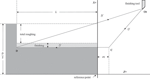 Figure 4. Tool movement in finishing pass.