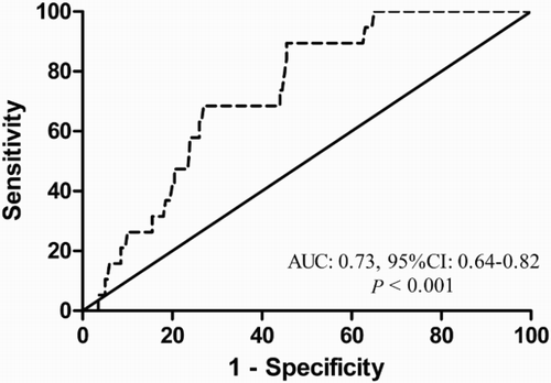 Figure 1. ROC to evaluate the value of the baseline serum FT3 level for predicting early NRM after transplantation.