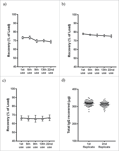 Figure 6. Regeneration of MabSelect SuRe tip columns (20 µL resin). Before each use, the tip columns were regenerated using 0.2 M NaOH, followed by equilibration with 0.2 M Tris pH 7.0 and PBS. After each regeneration, known amount of human IgG1 spiked into 1 mL blank media was captured onto tip columns and purified into 160 µL final volume (single elution) in automated HTP process: (a) 500 µg IgG spiked; (b) 100 µg spiked; (c) 20 µg IgG spiked (n = 12 each panel). Less than 5% drop of recovery was observed after 22 regenerations in all tested spiking amount, giving very high re-usability of the tip columns packed with MabSelect SuRe resin. (d) a human IgG1 was expressed in replicated 96 deep-well blocks, the 1st replicate block were purified by the tip columns at 3rd use, while the 2nd replicate deep block was purified by the same set of tip columns at 7th use, with regeneration before each use. The tip columns showed consistent yield among individual columns and after different regeneration cycles (3x vs 7x).