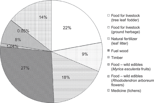 Figure 1. Proportion of monetary value of the ecosystem goods extracted annually on per person basis from oak forests across the studied villages in the western Himalaya (total = Rs. 5676/capita/year).