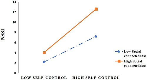 Figure 3 Moderating effect of Social connectedness on Self-control and NSSI.