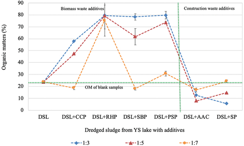 Figure 3. Organic matters in the DSL with and without additives (DSS: dredged sludge from sewers; CCP: corn core powder, RHP: rice husk powder, SBP: sugarcane bagasse powder, and PSP: peanut shell powders; AAC: autoclaved aerated concrete and SP: stone powder).