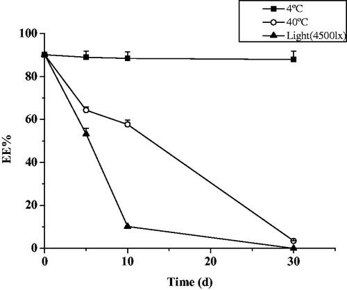 Figure 5. Micelle encapsulation rate change under different conditions (n = 3, mean ± SD).