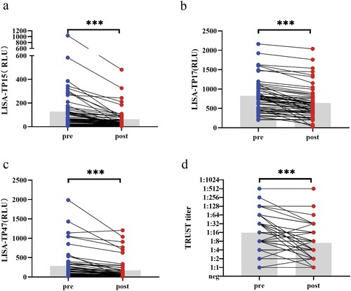 Figure 5. Changes in antibody responses in paired pre- and post-treatment serum samples from 55 syphilis patients. Change of TPPA titres pre- and post-treatment was unavailable for the lack of TPPA results with the maximum dilution. Wilcoxon matched-pairs signed rank test was used to test for differences in antibody levels pre- and post-treatment. ***P < .001. Abbreviations: RLU, relative light unit; neg, negative.