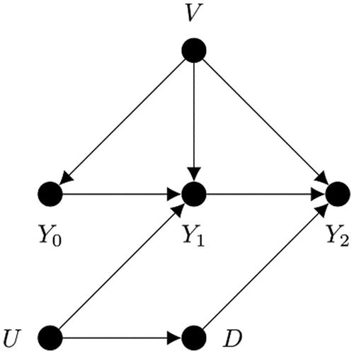 Figure 3. Simulated DGP.
