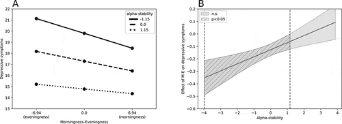 Figure 3. The interaction between morningness-eveningness and alpha-stability in predicting depressive symptoms (panel A) and Johnson-Neyman regions representing the threshold for significance of the effect of the focal predictor (morningness-eveningness) on the outcome variable (depressive symptoms) for different levels of moderator (alpha-stability) (panel B).