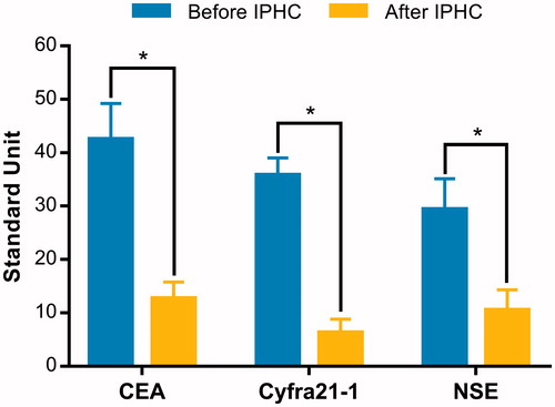 Figure 1. The changes of CEA, Cyfra21–1 and NSE in pleural effusions before and 24 h after IPHC. IPHC intrapleural perfusion with hyperthermic chemotherapy; *p values less than 0.01.