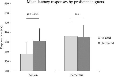 Figure 4. Mean response times in ms for target words preceded by related and unrelated BSL sign for hearing proficient signers. Bars represent standard error.