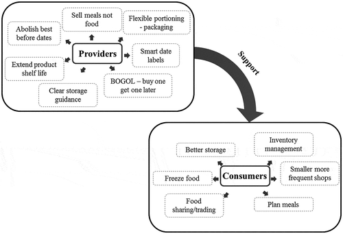 Figure 3. Examples of solutions that can be taken by providers and consumers to reduce CFW.