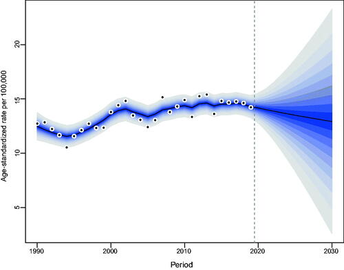 Figure 5. Trends and projected incidence rates for NMSC in Hong Kong women. Dots represent fitted points. Data on the right of the dashed line were projected data. Each lighter shade of blue represents an additional 10% CI.