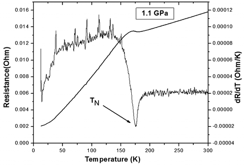 Figure 1. The four-probe electrical resistance measurement on the hcp phase of Dy as a function of temperature at a pressure of 1.1 GPa (left vertical axis).