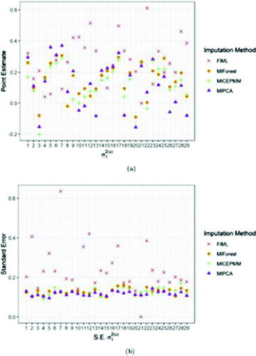 Fig. 6 Average point (a) and standard error (b) estimates (over 10 imputations) of the random intercept σ2(u) for FIML and the imputation algorithms MICEPMM, MIPCA, and MIForest applied to the case study.