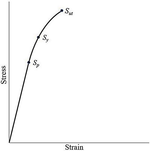 Figure 8. Generic preload stress-strain diagram for bolt materials: Sp = proof strength; Sy = yield strength; Sut = tensile strength (adapted from Shigley et al., 2004, fig. 8–13, p. 312).