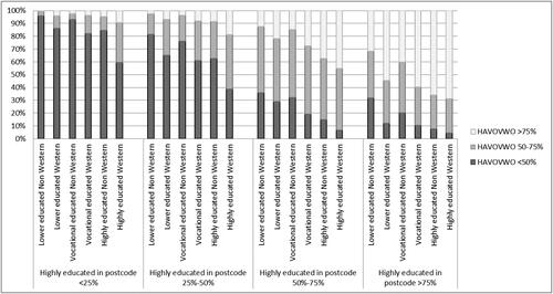 Figure 5. Share of children in different categories of schools based on the tracking into the highest levels, by different groups of parents (education/migration background) and neighbourhood composition (Source: SSD; own calculations).
