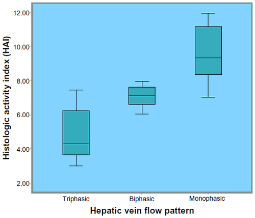 Figure 3 Box and whisker plot diagram shows hepatic vein flow pattern in relation to total histologic activity index (necroinflammatory score) in 118 patients with chronic hepatitis C. Duplex Doppler sonography and liver biopsy were performed on same occasion. Mean total histologic activity index of patients with tri-, bi-, and monophasic flow patterns was 4.8±1.5, 6.7±0.6 and 8.2±1.5, respectively. Note that difference between the three flow patterns in correlation with the total histologic activity index (necroinflammatory score) was significant (P<0.001).