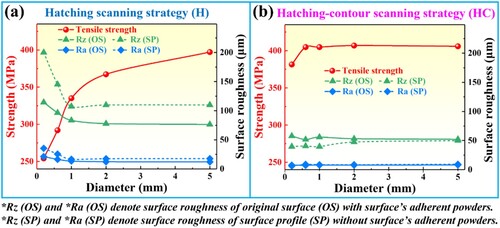 Figure 19. The variation curves of tensile strength and surface roughness with the d0 of LPBF-ed tensile samples for the strategies (a) H and (b) HC.