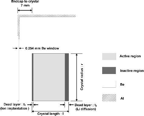 Figure 8. Geometry of the HPGe detector in the PHITS calculations. The upper half of the detector is illustrated in the figure.