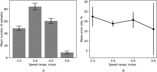 Figure 5. A bar plot A represents mean number of samples over the cross-validated test folds against speed ranges. A plot B represents mean error rate values over the cross-validated test folds for each range of speed. Error rate was calculated as a sum of false positive and false negative predictions divided by the total amount of the predictions. The random forest model was employed to obtain predictions.