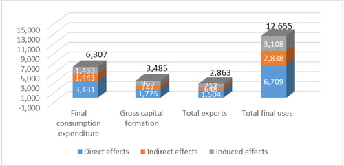 Figure 1. Total contribution of final expenditures on ICT goods and services in terms of the Croatian GVA, in millions of HRK.Source: Authors’ calculation.