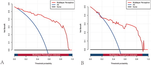 Figure 7. Decision curve analysis curves for the multilayer perceptron model in the training (A) and test cohorts (B). The y-axis shows the net benefit, and the x-axis indicates the risk threshold. The red line represents the prediction model. The blue line represents the assumption that all patients have moderate-severe renal pathological impairment. The black line depicts the assumption that none of the patients suffer from moderate-severe impairment. The net benefit was calculated by subtracting the proportion of false-positive patients from the proportion of true-positive patients, weighted by the relative harm of forgoing treatment compared with the negative consequences of unnecessary treatment.