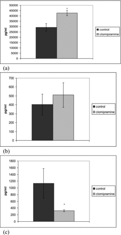 Figure 4. Effect of repeated clomipramine treatment on serum levels of TGF-β (a), IL-10 (b) and TNF-α (c) in rats challenged with LPS. *p < 0.05 compared with saline.