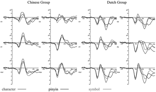 Figure 3. Average ERPs at occipito-temporal channels.