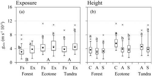 FIGURE 5. Minimum epidermal conductance (g min) among different (a) exposures and (b) heights during 2010. Minimum and maximum values, along with the first, second (median), and third quartiles of each data set are shown as box and whisker plots (CitationTukey, 1977). The mean of each orientation is indicated as a solid circle. Outliers for each orientation (± two standard deviations) are indicated by the letter “x.” Different lowercase letters at the top of each box stand for intra-zone differences based on a one-way ANOVA followed by a Holm-Sidak post hoc comparison. Values in bold represent differences among similar orientations between years. Different uppercase letters represent differences among zones. Statistical differences are significant at P < 0.05. (a) Fs = forest-facing, Ex = tundra-facing (exposed), (b) C = >0.8 m and A = 0 to 0.8 m height above the snowpack, S = >0.15 m depth into the snowpack.