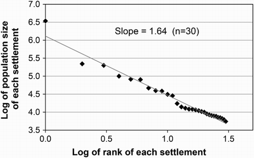 Figure 3: Rank-size distribution for 2011 (30 settlements included in the analysis)