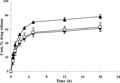 FIG. 3 Release profiles of liposomes-encapsulated IMC (▴), IMC/β -CD inclusion complexes (□), and IMC/HP-β -CD inclusion complexes (•) in phosphate buffer saline (pH 7.4). Results are expressed as means ± S.D. of four determinations.