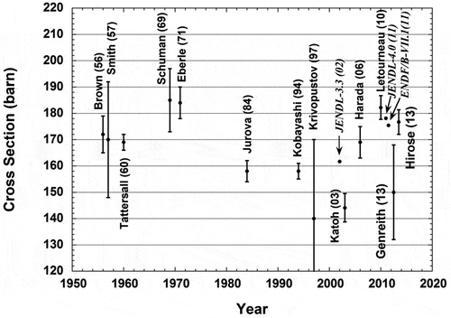 Figure 2. Past reported values for the thermal-neutron capture cross-section of 237Np [Citation4-Citation19]. Data marked in italics indicate evaluated ones