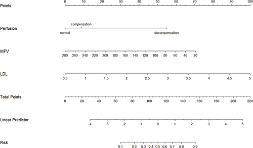 Figure 1 Nomogram for predicting cognitive impairment in patients with aMCAS.