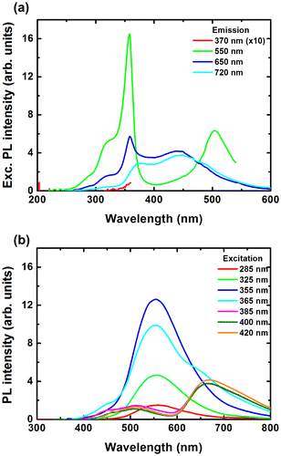 Figure 3. PL excitation (a) and emission spectra; (b) for 200/400 solution.