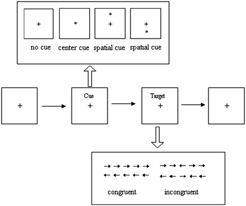 Figure 1. Schematic of attention network test in the present study. In each trial a fixation cross appears in the centre of the screen all the time. Depending on the cue condition, a cue condition (no cue, centre, or spatial cue) appears for 200 ms. After a variable duration (300–11 800 ms), the target (congruent or incongruent flankers) are presented until the participant makes a response with a button press, but for no longer than 2000 ms. Once the subjects makes a response, the target disappears immediately and after a variable duration (3000–15 000 ms) the next trial start.