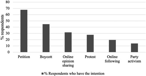 Figure 1. Distribution of Egos’ Participation Intention, in % of Respondents.