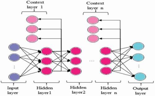 Figure 5. Deep Elman neural network architecture.