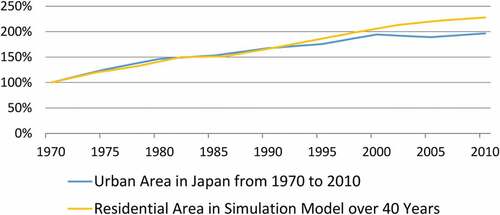 Figure 9. Shift in urban area in Japan and residential area in the model.