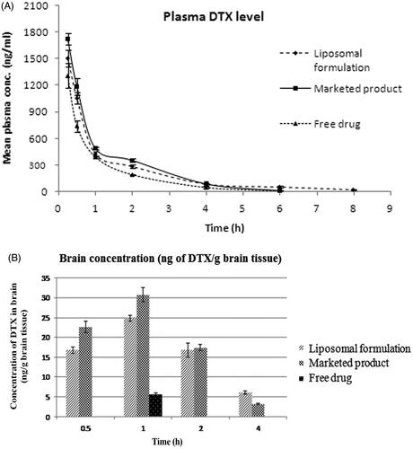 Figure 4: (A) Plasma level of DTX in rats after intravenous administration of L-DTX, free drug and Taxotere®. (B) Concentration of DTX in brain after intravenous administration of nanoliposomal formulation containing DTX (L-DTX), marketed formulation (Taxotere®) and free drug to rats at a dose of 10 mg/kg of DTX. Note: Data show mean ± standard deviation (n = 3).