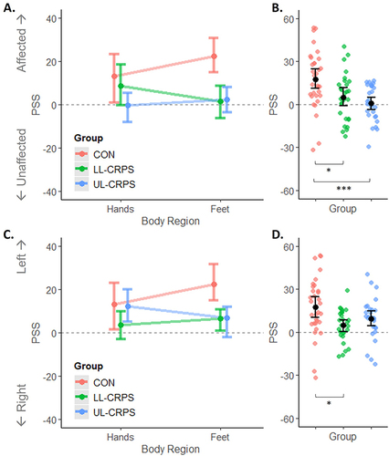 Figure 1 Point of Subjective Simultaneity (PSS) expressed relative to the affected(/non-dominant) versus unaffected(/dominant) side (A and B), and relative to the left versus right side of the body (C and D). (A, C) Interactions between Group (CON, control; LL-CRPS, lower limb Complex Regional Pain Syndrome; UL-CRPS, upper limb CRPS) and Body Region (not statistically significant). (B, D) Main effects of Group. Smaller dots indicate individual observations (B, D). Larger dots with error bars represent means with bootstrap corrected and accelerated 95% confidence intervals. One outlier (control) was removed from this figure and the analysis. ***padj < 0.001, *padj < 0.05.