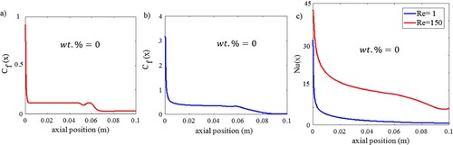 Figure 11. Profiles of Cf(x) at (a) Re=1, (b) 150 and (c) Nu(x)vs.Re.