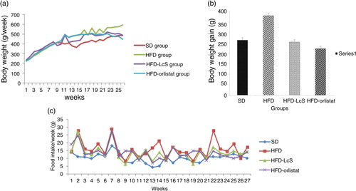 Fig. 1 Effect of LcS on a) body weight; b) weight gain; c) food intake.SD: standard diet; HFD: high fat diet; HFD-LcS:high fat diet supplemented with LcS; HFD-orlistat: high fat diet treated with Orlistat.