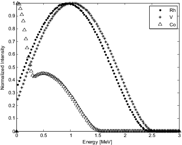 Figure 7. Normalized intensity distributions.