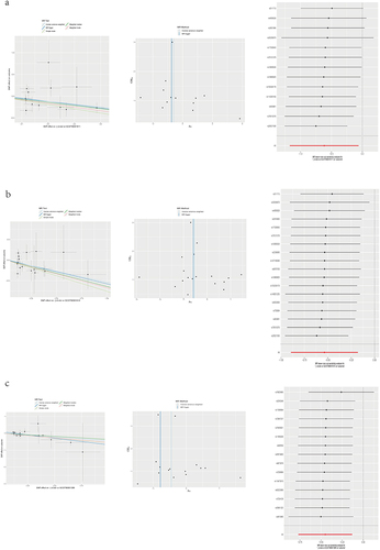 Figure 1 Sensitive analysis of the top 3 positively correlated immune cell phenotypes, (a) ebi-a-GCST90001611, (b) ebi-a-GCST90001610, (c) ebi-a-GCST90001399.