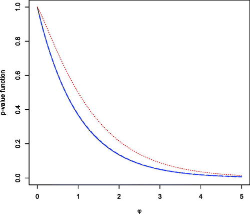 Fig. 9 For the simple exponential model, the p-value function is plotted using the Normal approximation for r (dotted), using the third-order approximation (dashed), and compared to the exact p-value function (solid).
