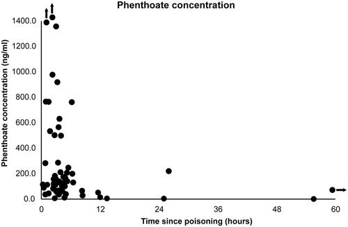 Figure 2. Relationship between time since poisoning and initial plasma phenthoate concentration (ng/ml) for 59 patients. Three outliers [(106, 17), (1.6, 2601) and (1.5, 5257)] are represented with arrows. Patients present with variable amounts of phenthoate concentration in their blood, with an apparent trend towards lower phenthoate concentrations in late presentations.