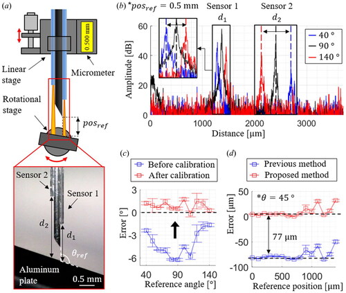 Figure 4. (a) The schematic diagram of the calibration setup. (b) Representative A-lines obtained by the implemented sensorized needle. (c) The calibrated angle measurement results from 40 ° and 140 °. (d) Comparison of the position measurement results at 45 °.