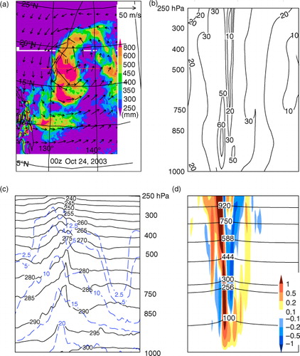 Fig. 7 Same as Fig. 5 but for TC Ketsana. Among the four TCs, Ketsana (a non-landfalling TC) produced the most (cumulative until 00z 24 October, as labelled) precipitation. Its kinetic energy also is the largest among the four TCs studied here. The energy conversion efficiency is similar among the four.