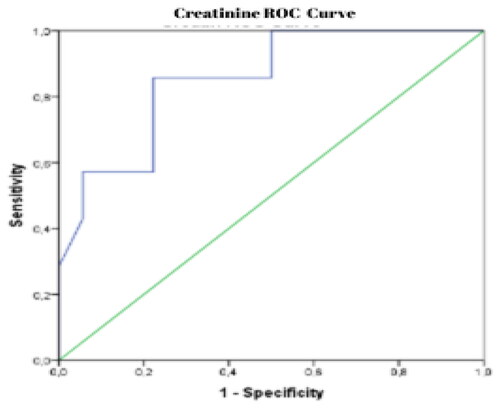 Figure 4. Receiver operating characteristic (ROC) curve of creatinine (sensitivity: 85.7% and specificity: 87.8%, AUC: 0.853).