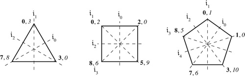 Figure 43. Polygonal models of the neo-Riemannian set-class voice leadings for the major/minor triad (left), the half-diminished/dominant seventh (center), and the 01378 pentachord in Figure 41 (right). Bold labels are on the front of the polygon, italics on the reverse side. The neo-Riemannian set-class voice leadings are flips around different axes; two such flips form a rotation that transposes the two sides in opposite directions along the chord.