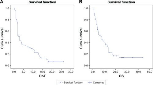 Figure 2 Kaplan–Meier analysis of (A) duration of treatment and (B) overall survival of all eligible HCC patients.