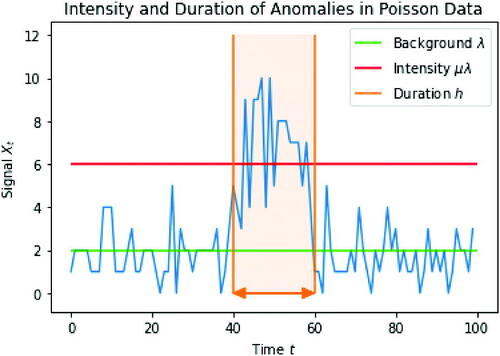 Fig. 4 A simulated example anomaly with intensity multiplier μ = 3 and duration h = 20 against a background λ = 2.